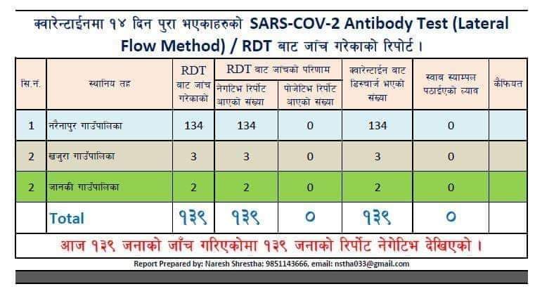 बाँकेका १३९ जना क्वारेन्टाईनबाट घर फर्किए