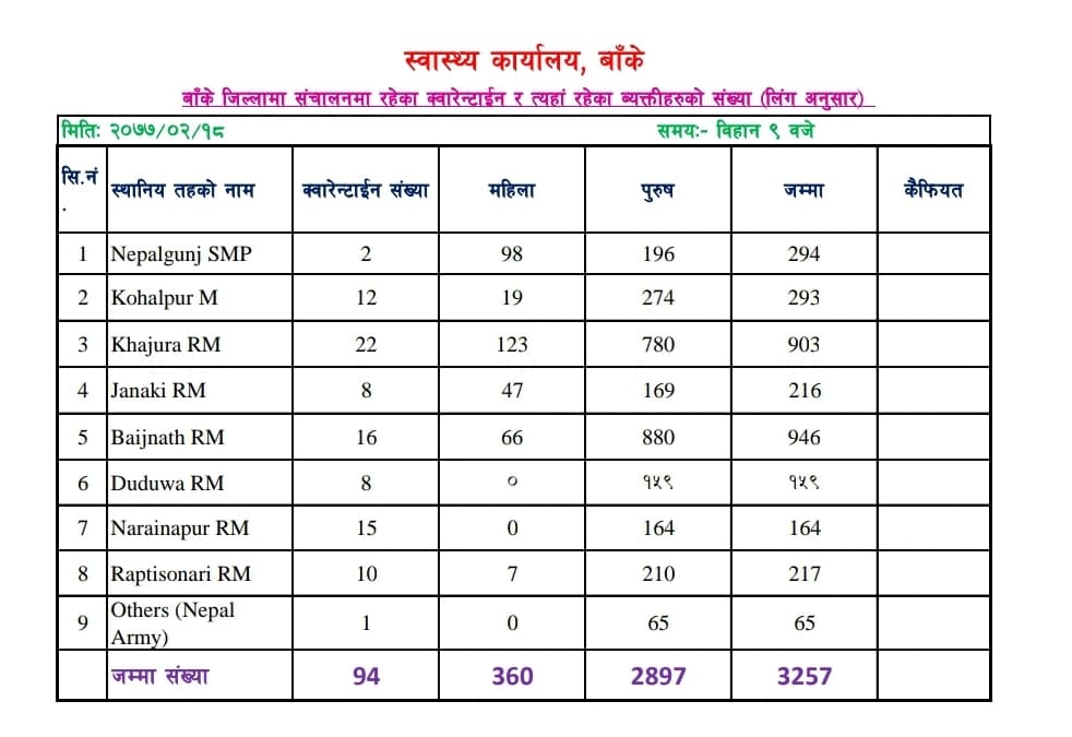 बाँकेका ९४ क्वारेन्टाईनमा करिव ३३ सय बस्दै