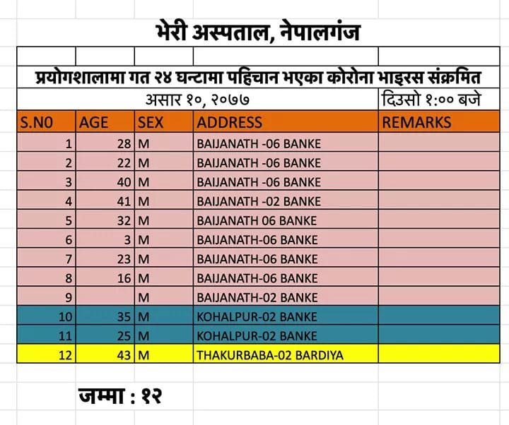 कोरोना कहर : बाँकेमा ११ थपिए बर्दियामा १