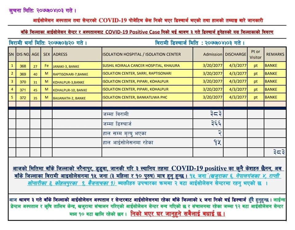 बाँकेका तीन गाउपालिका कोरोना मुक्त