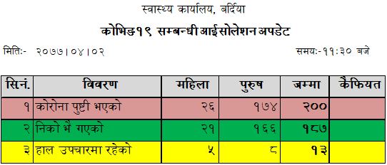 बर्दियाको आइसोलेशनमा तेह्र जना मात्र