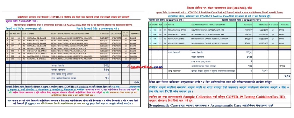 तीन सातामै बाँकेमा पुगे सयबढी कोरोना संक्रमित